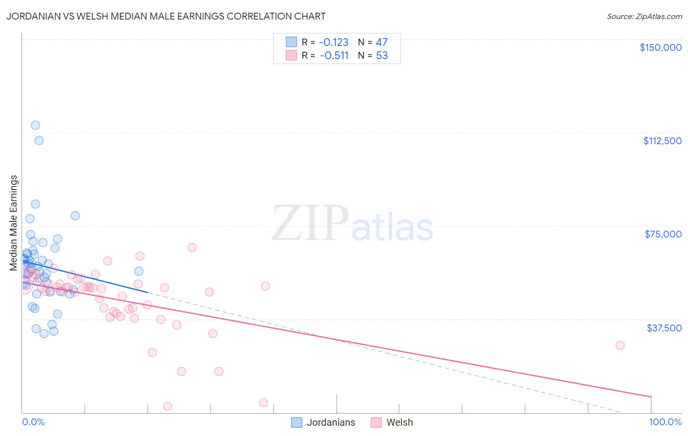 Jordanian vs Welsh Median Male Earnings