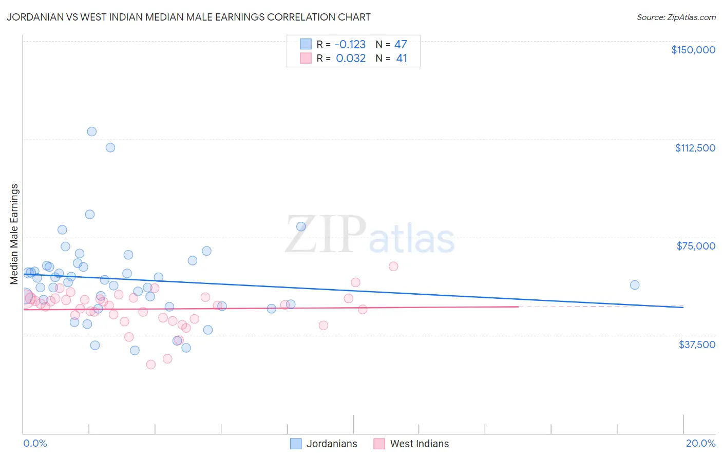 Jordanian vs West Indian Median Male Earnings