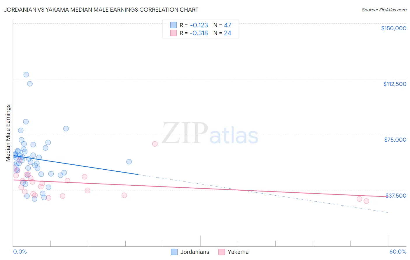 Jordanian vs Yakama Median Male Earnings