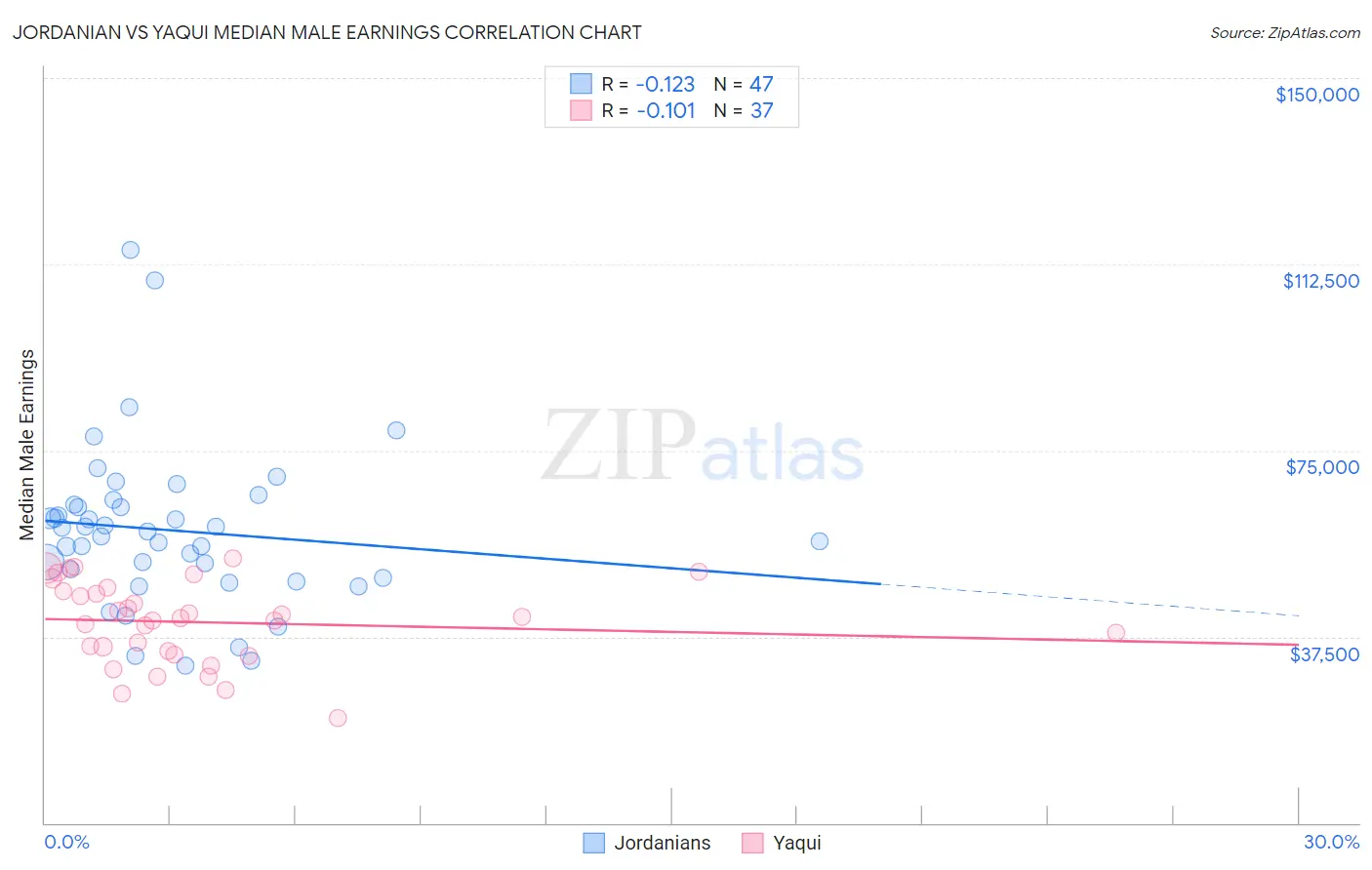Jordanian vs Yaqui Median Male Earnings