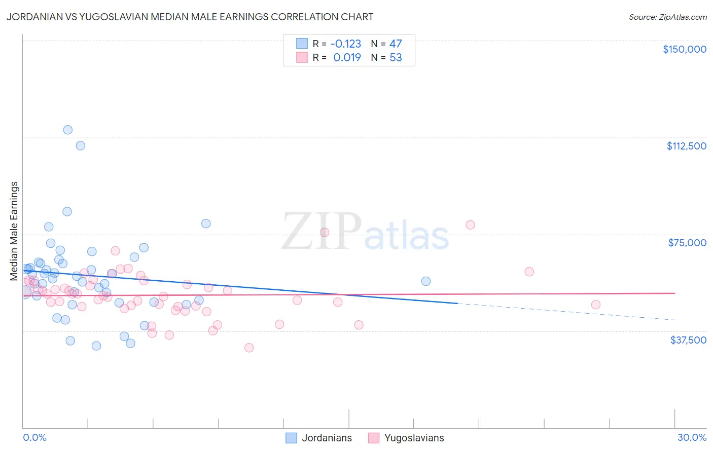 Jordanian vs Yugoslavian Median Male Earnings