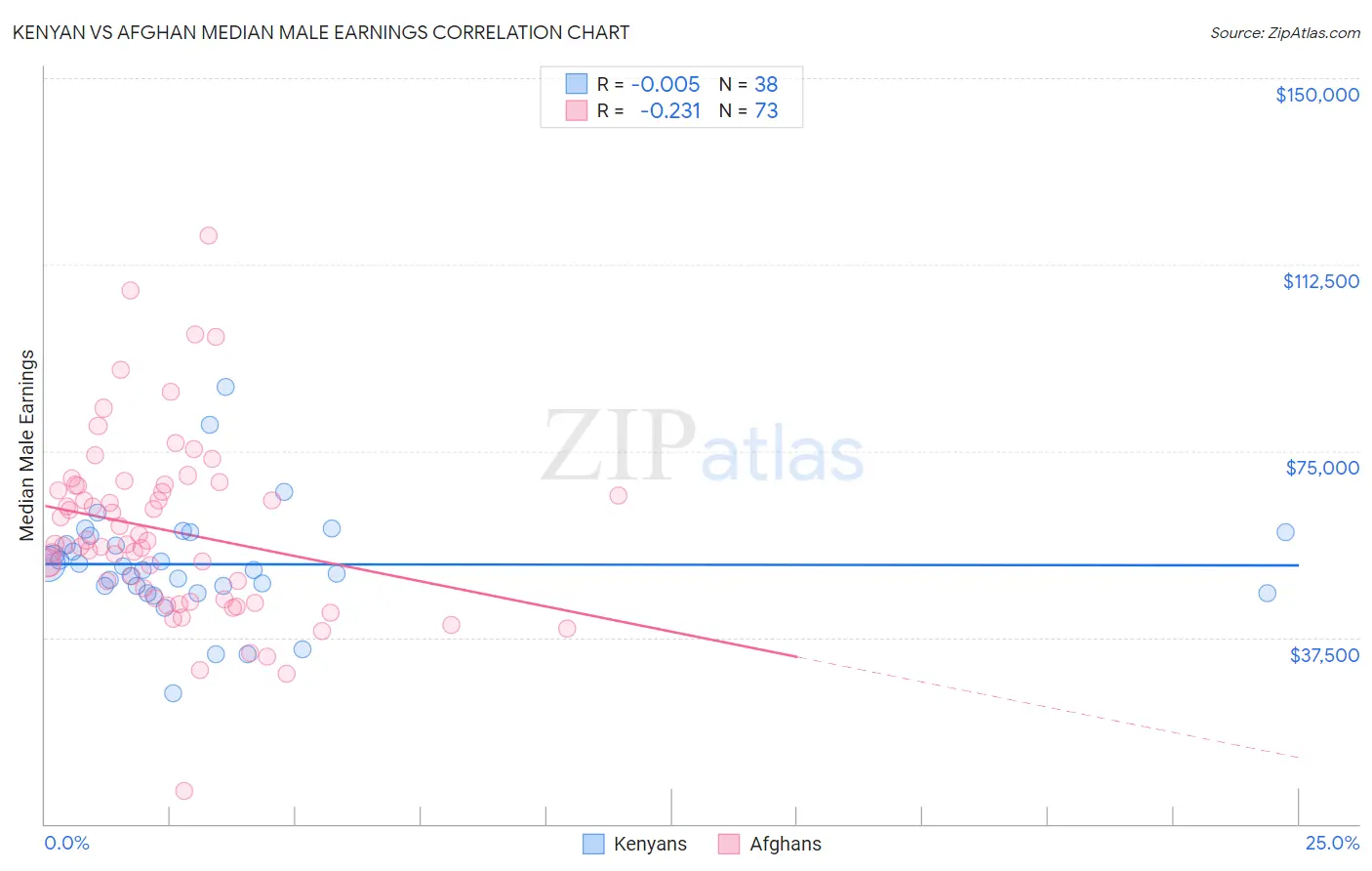 Kenyan vs Afghan Median Male Earnings