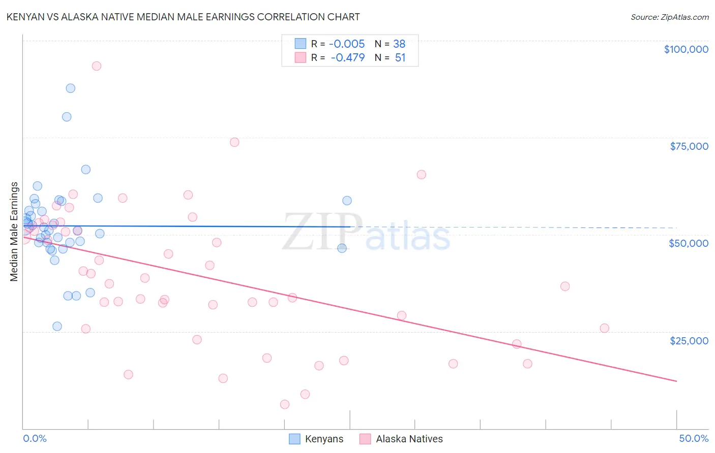 Kenyan vs Alaska Native Median Male Earnings