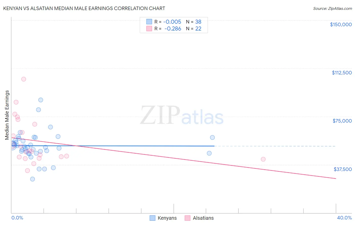 Kenyan vs Alsatian Median Male Earnings