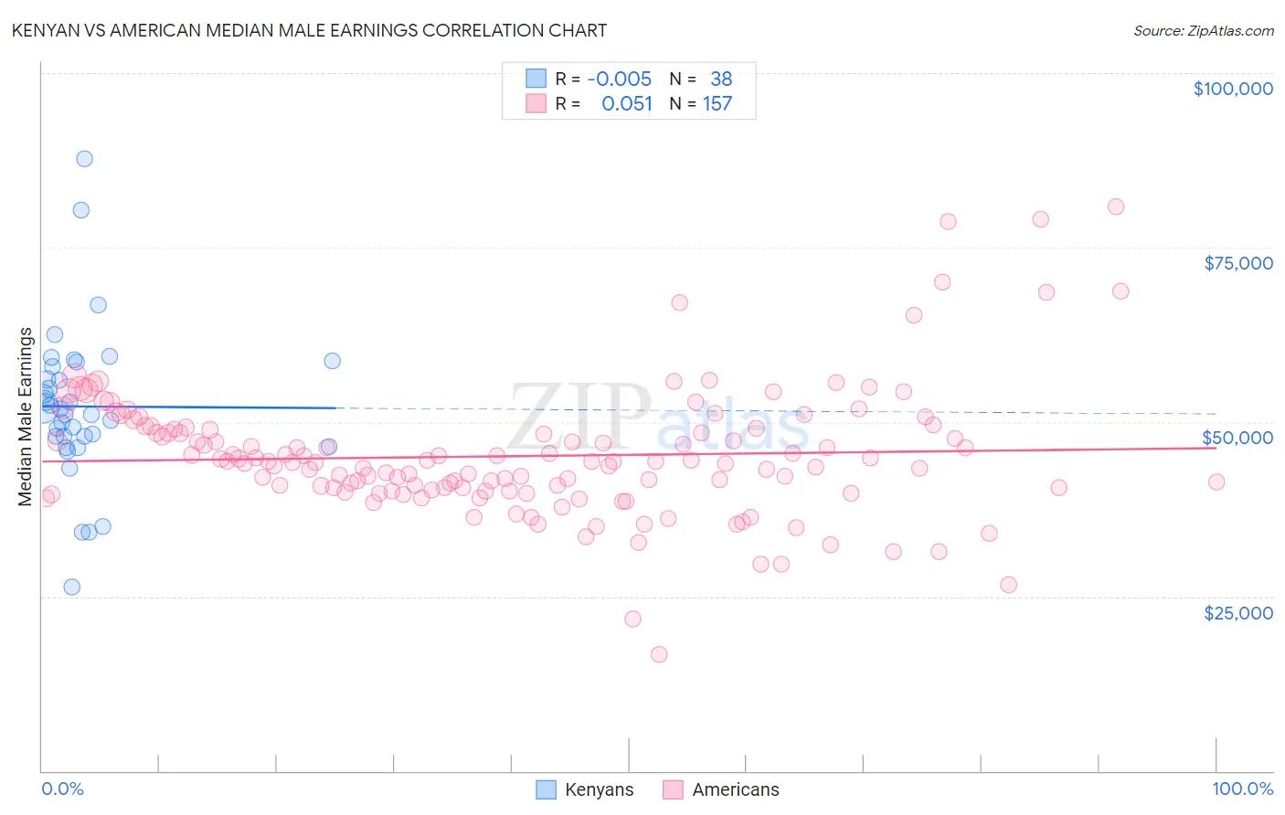 Kenyan vs American Median Male Earnings