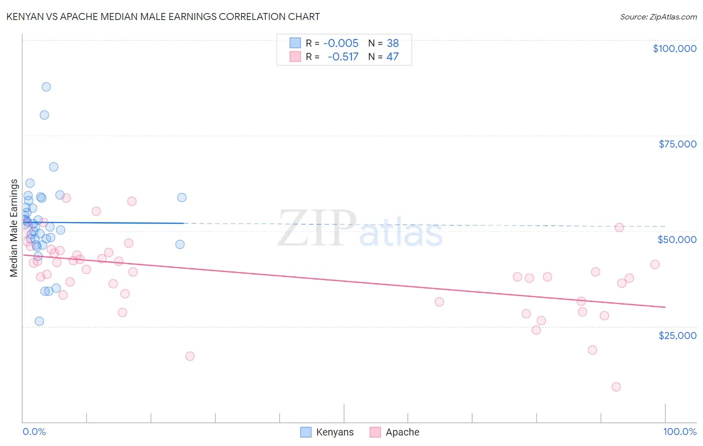Kenyan vs Apache Median Male Earnings