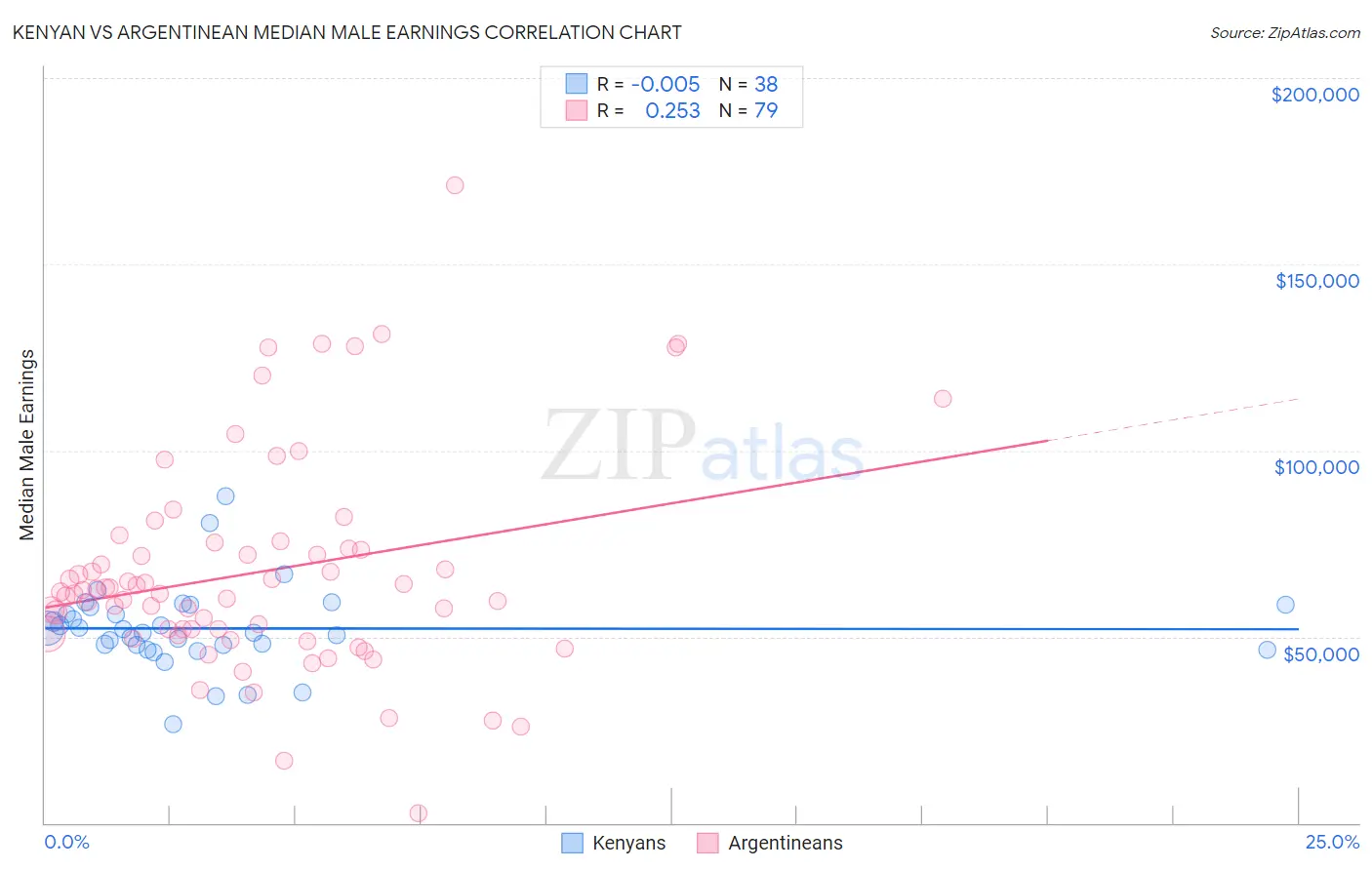 Kenyan vs Argentinean Median Male Earnings