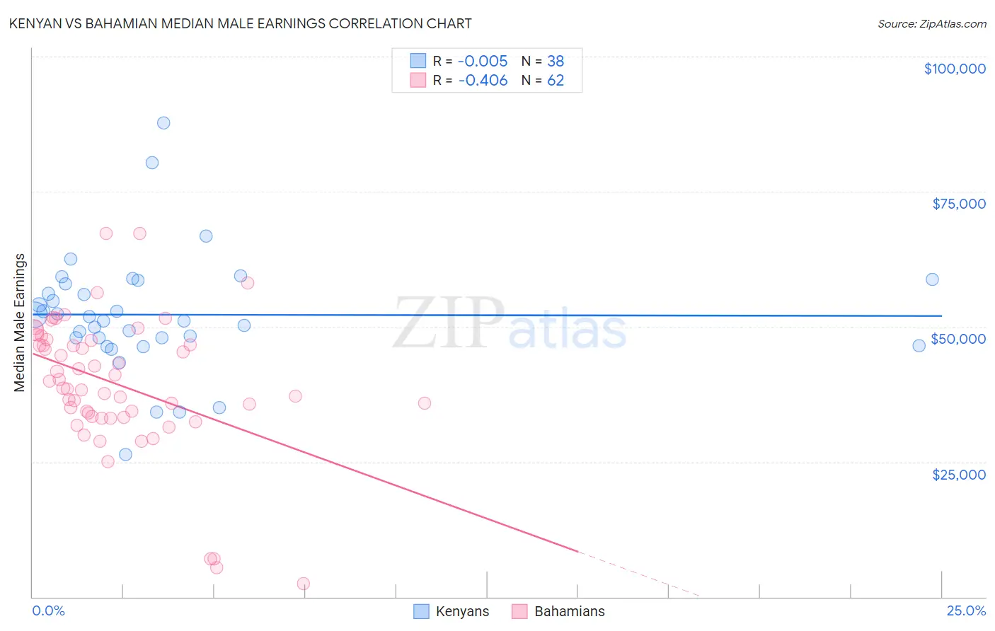 Kenyan vs Bahamian Median Male Earnings