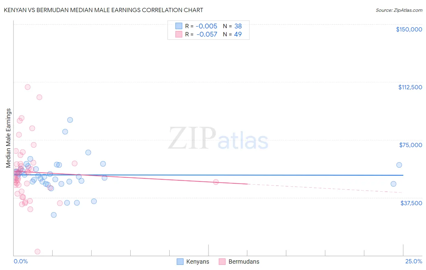 Kenyan vs Bermudan Median Male Earnings