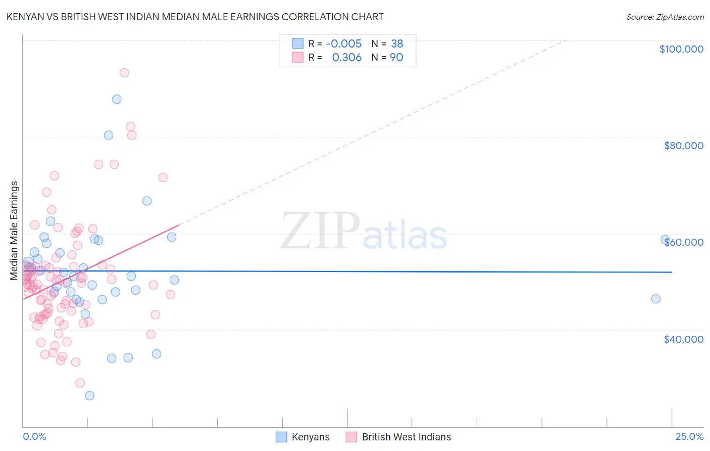Kenyan vs British West Indian Median Male Earnings