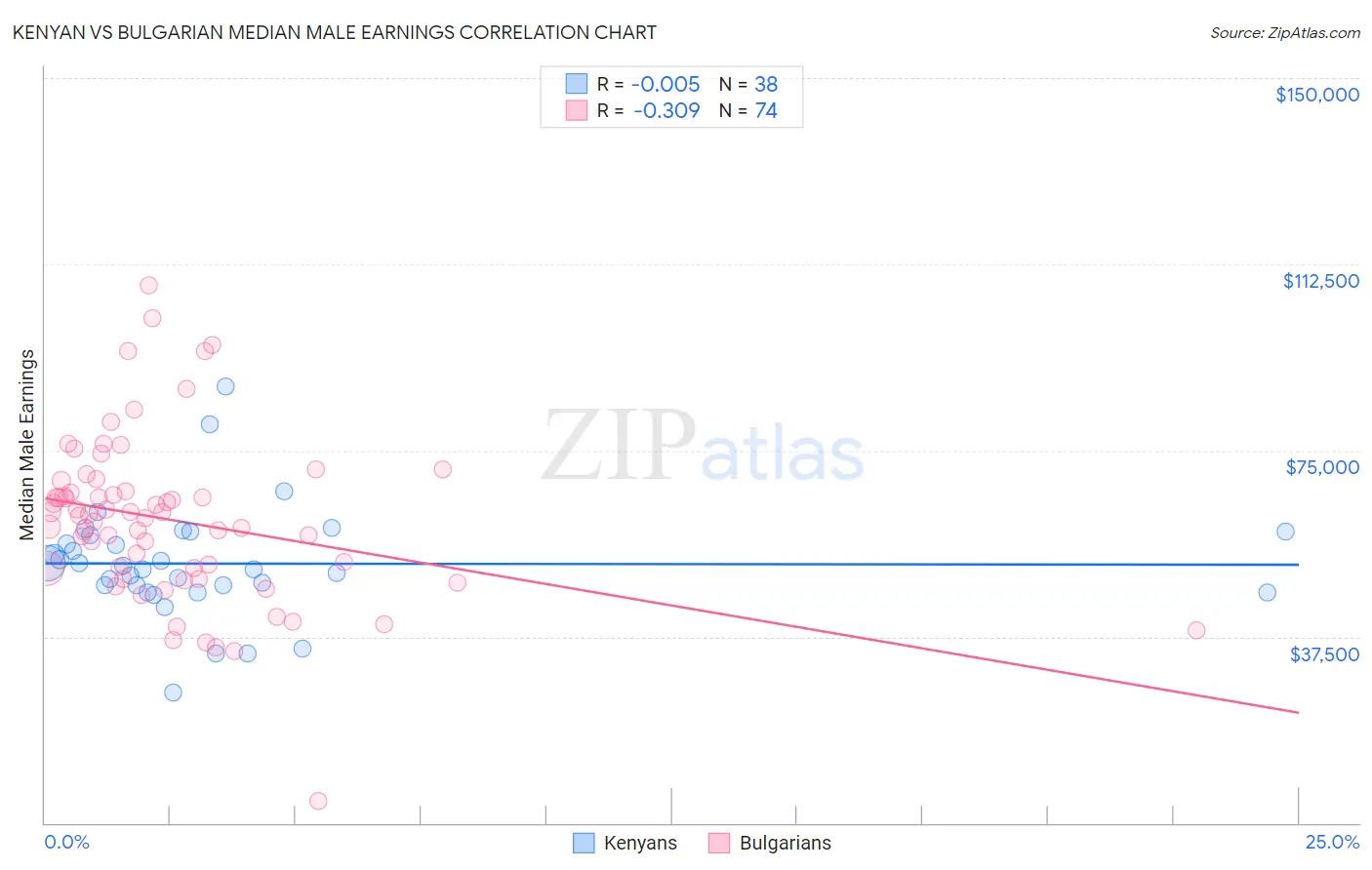 Kenyan vs Bulgarian Median Male Earnings