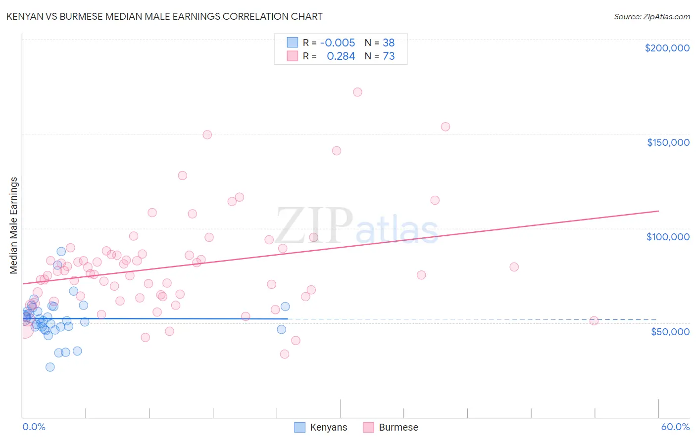 Kenyan vs Burmese Median Male Earnings