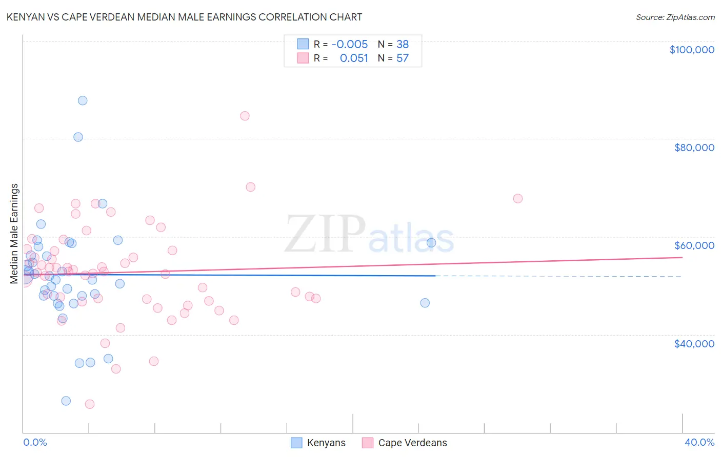 Kenyan vs Cape Verdean Median Male Earnings