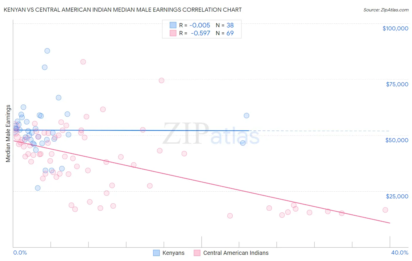 Kenyan vs Central American Indian Median Male Earnings