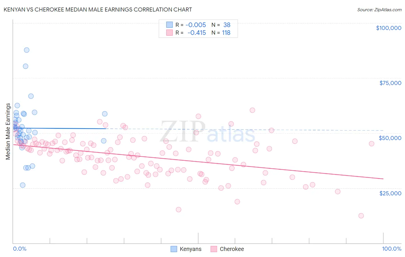 Kenyan vs Cherokee Median Male Earnings