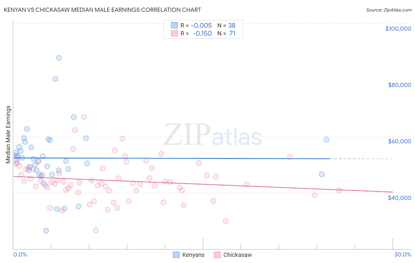 Kenyan vs Chickasaw Median Male Earnings
