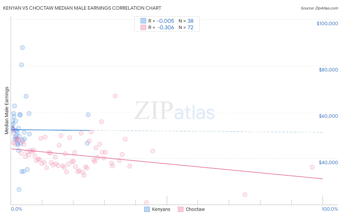 Kenyan vs Choctaw Median Male Earnings