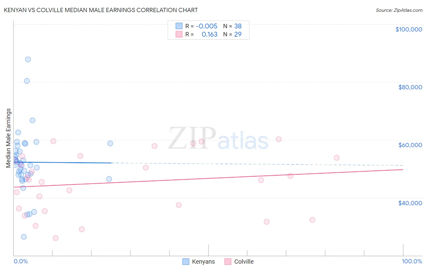Kenyan vs Colville Median Male Earnings