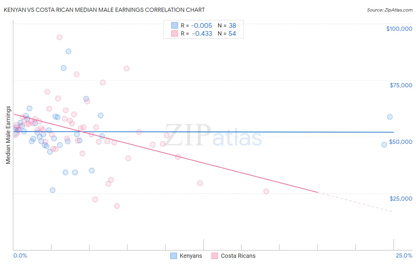 Kenyan vs Costa Rican Median Male Earnings