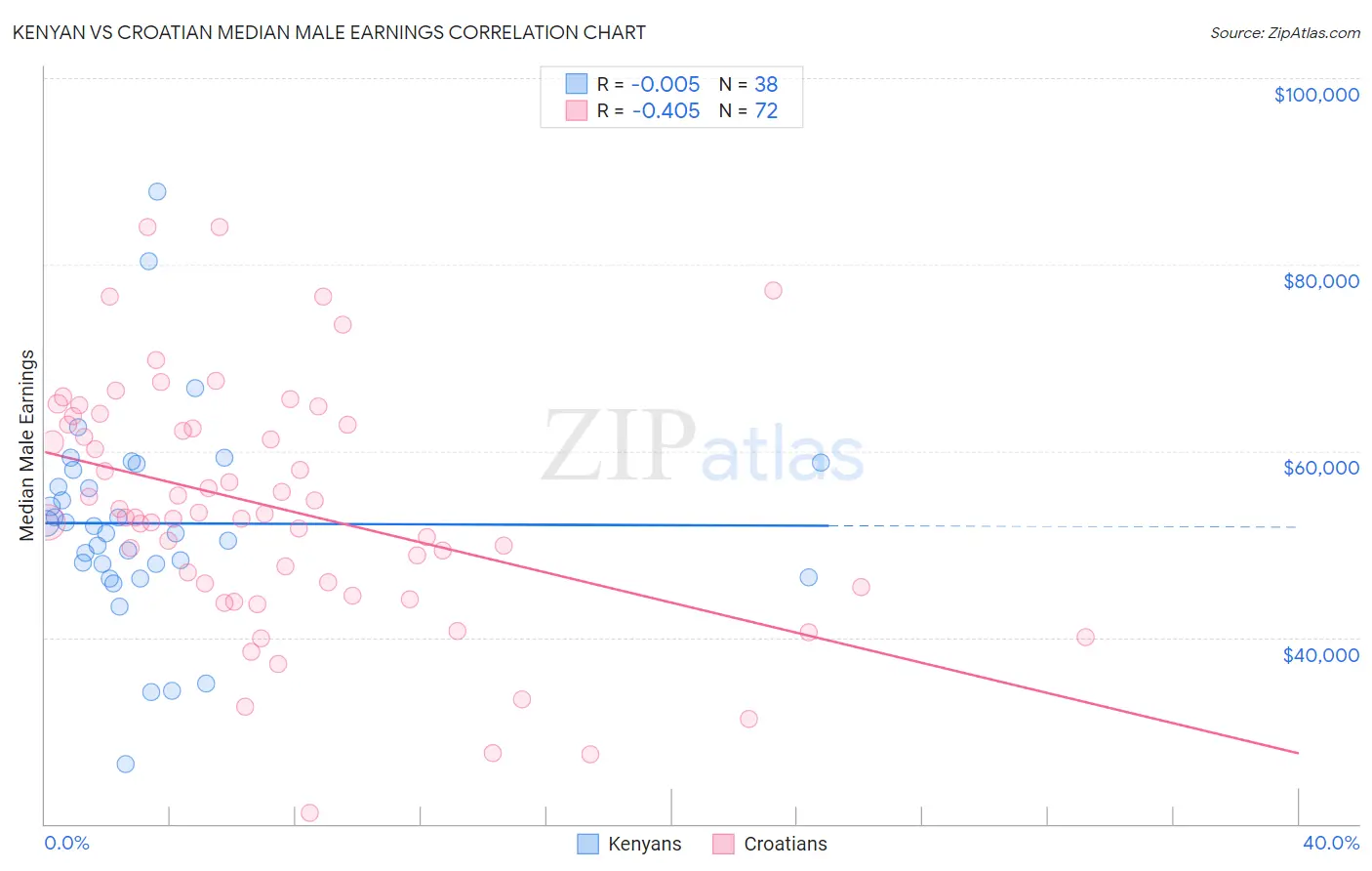Kenyan vs Croatian Median Male Earnings