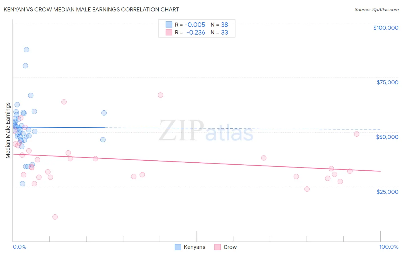 Kenyan vs Crow Median Male Earnings