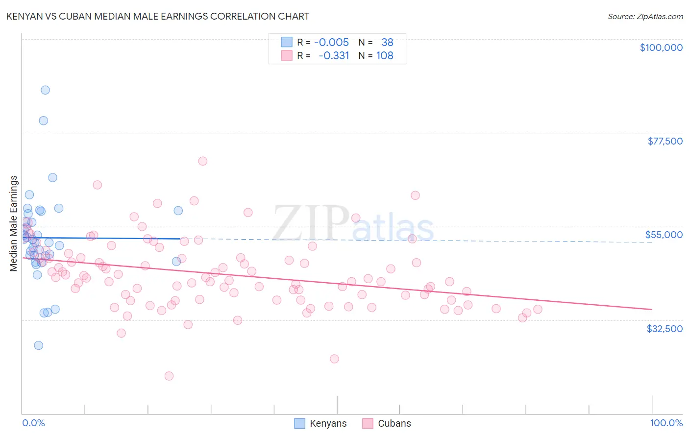 Kenyan vs Cuban Median Male Earnings