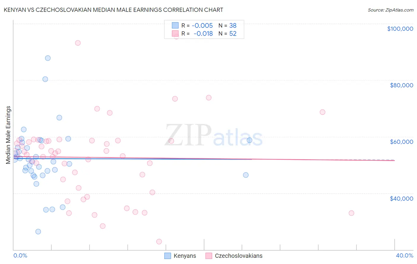 Kenyan vs Czechoslovakian Median Male Earnings