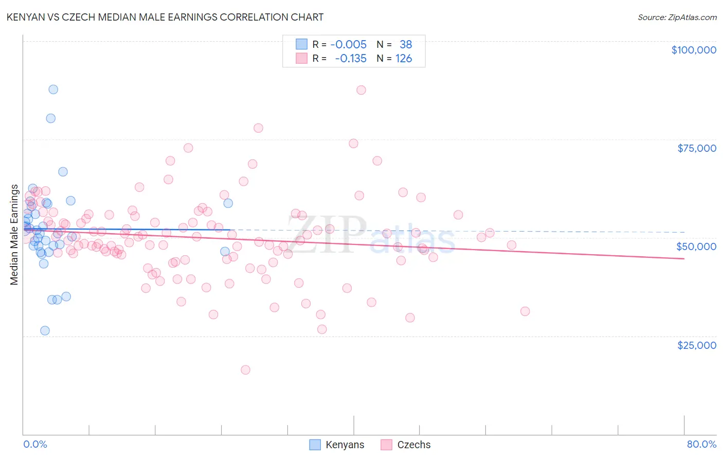 Kenyan vs Czech Median Male Earnings