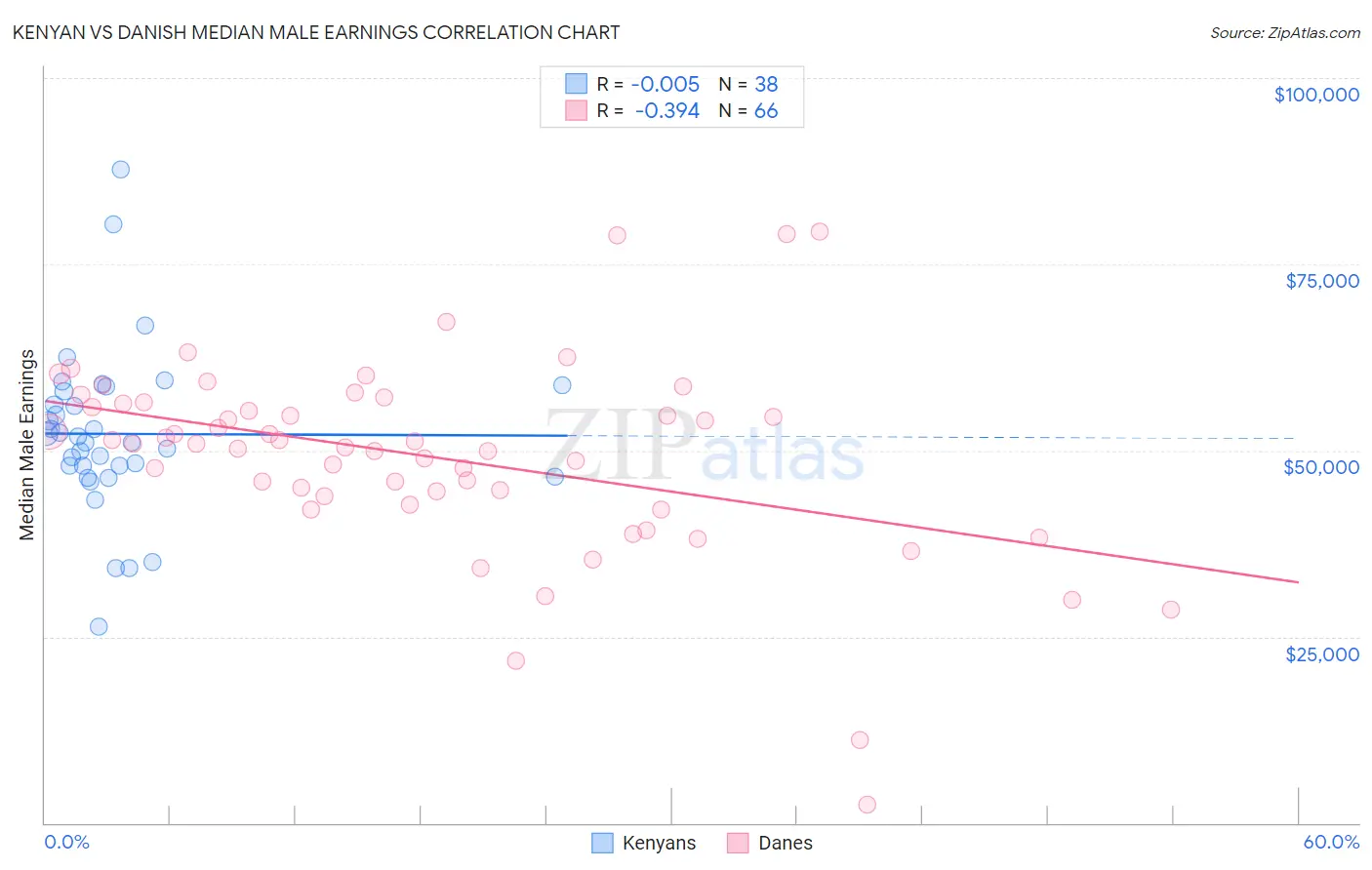 Kenyan vs Danish Median Male Earnings