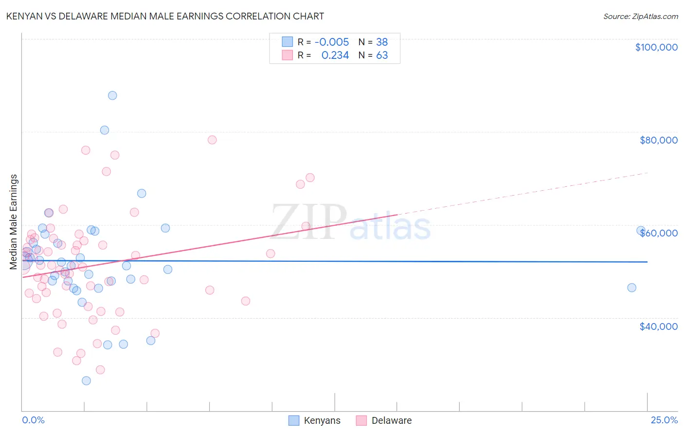 Kenyan vs Delaware Median Male Earnings