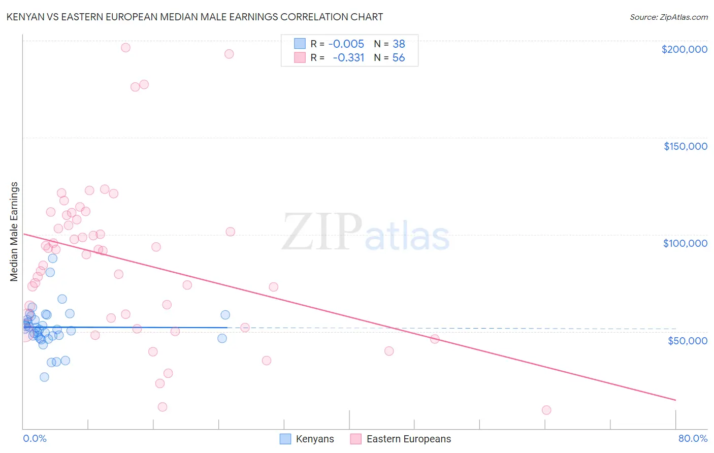 Kenyan vs Eastern European Median Male Earnings