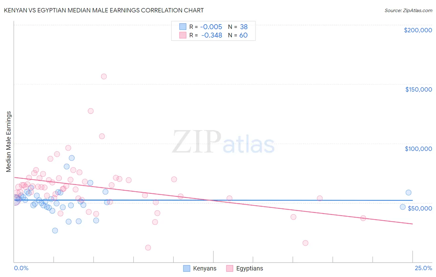 Kenyan vs Egyptian Median Male Earnings