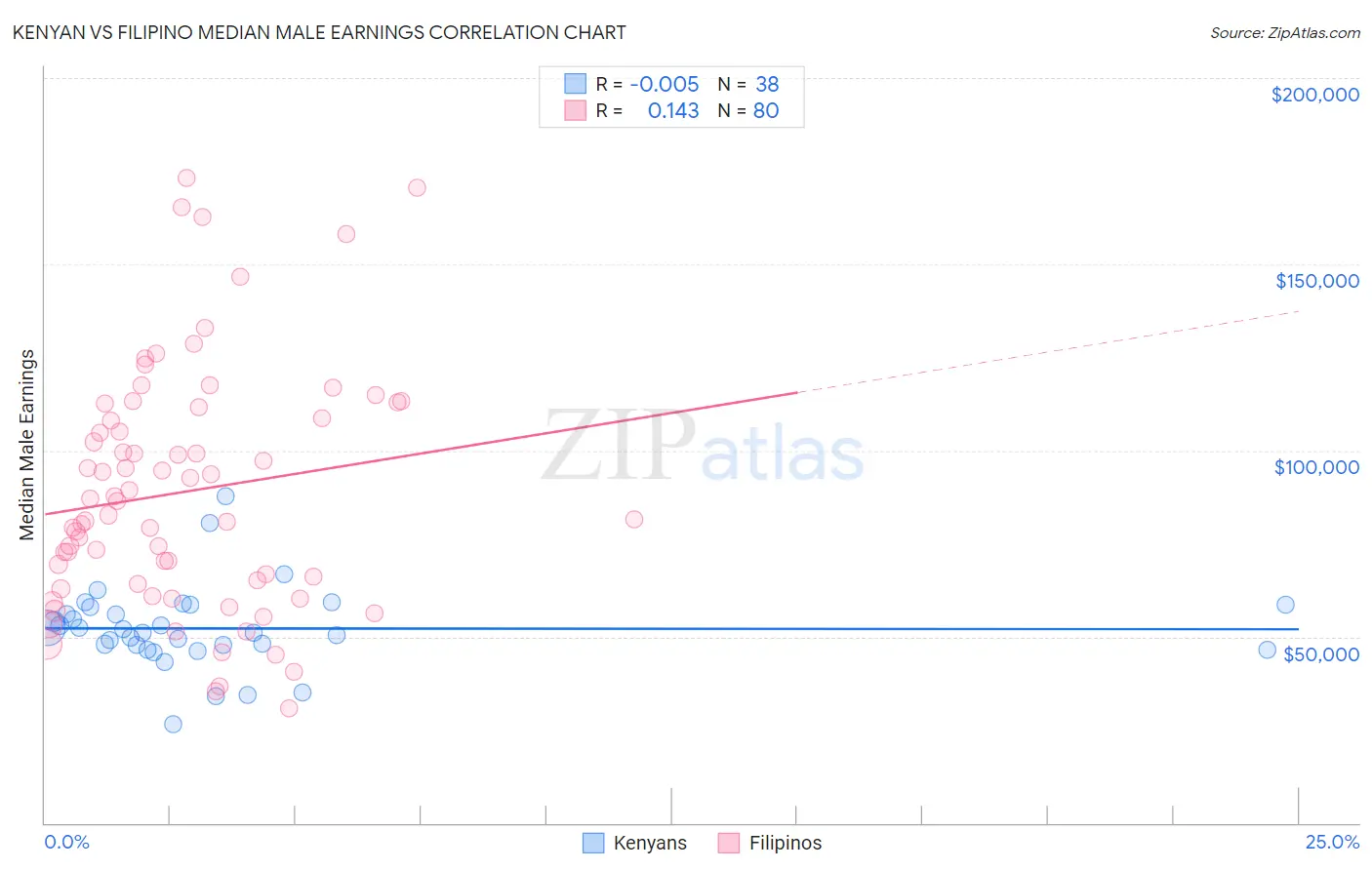 Kenyan vs Filipino Median Male Earnings