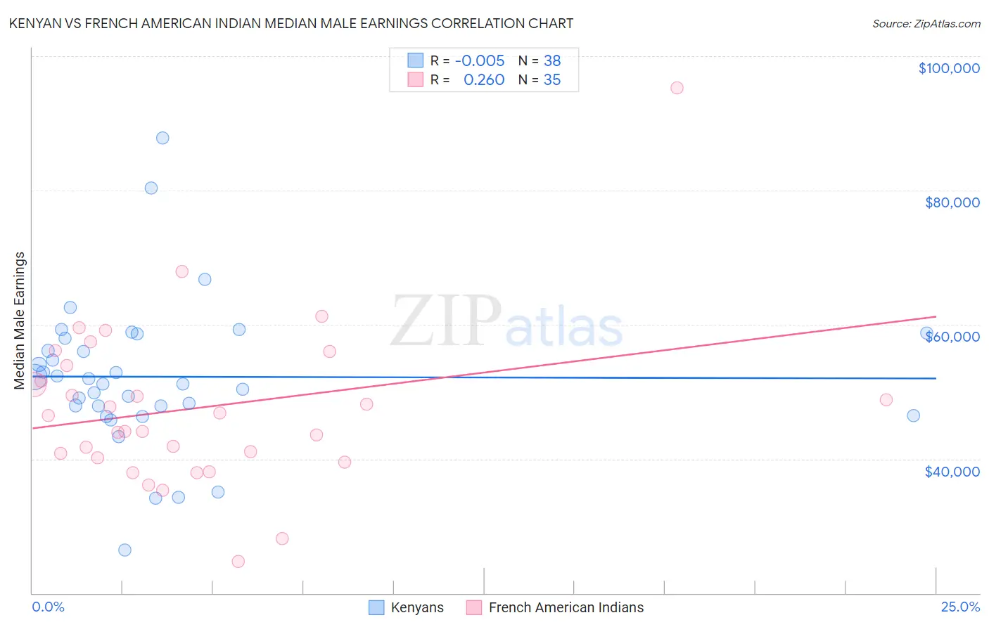 Kenyan vs French American Indian Median Male Earnings