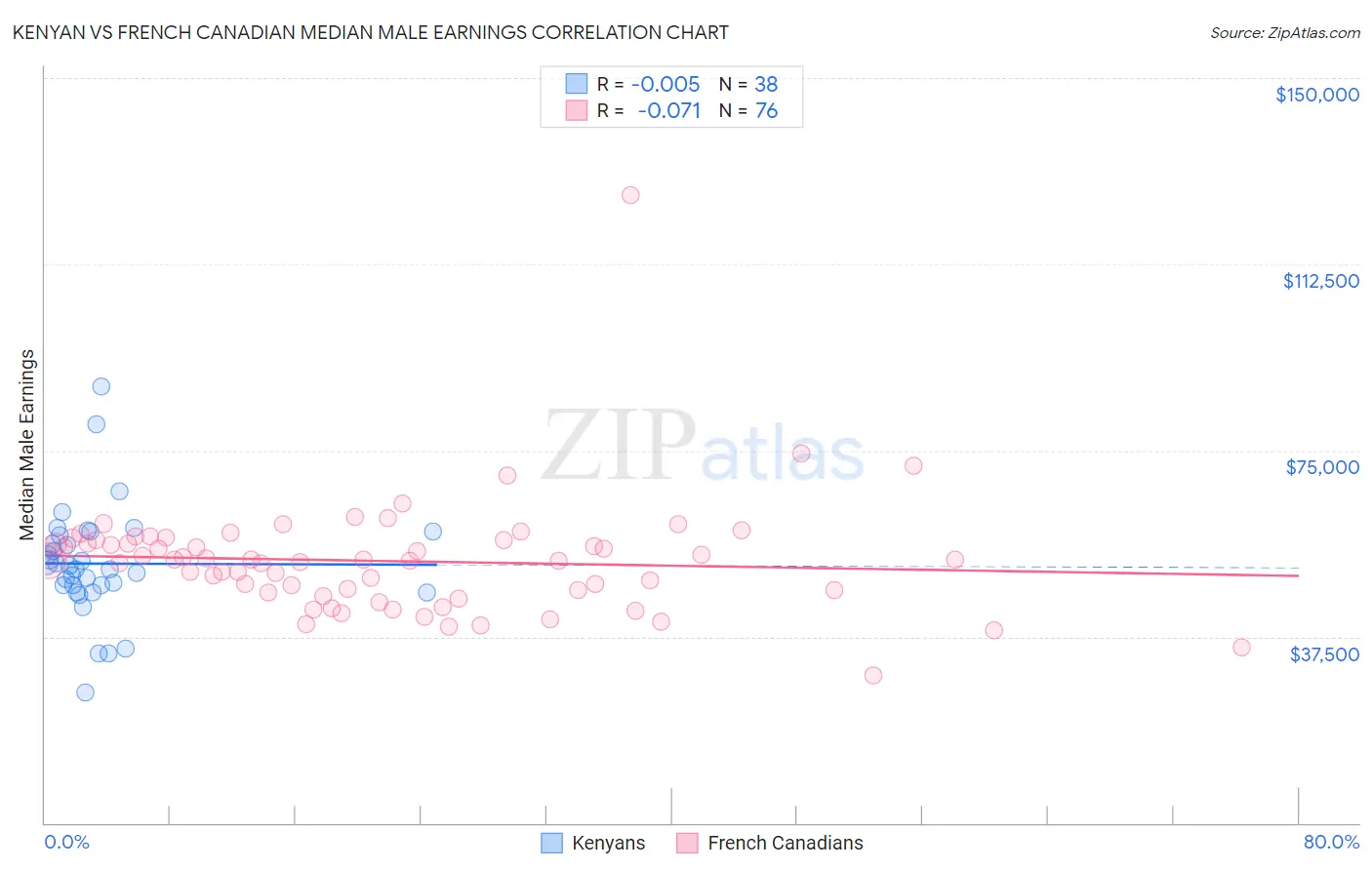 Kenyan vs French Canadian Median Male Earnings