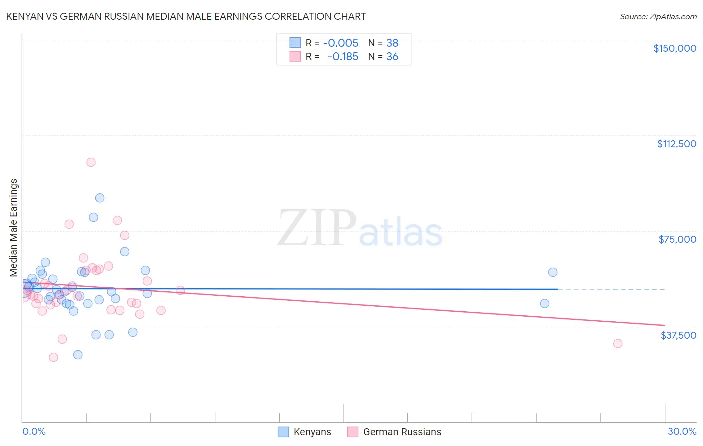 Kenyan vs German Russian Median Male Earnings
