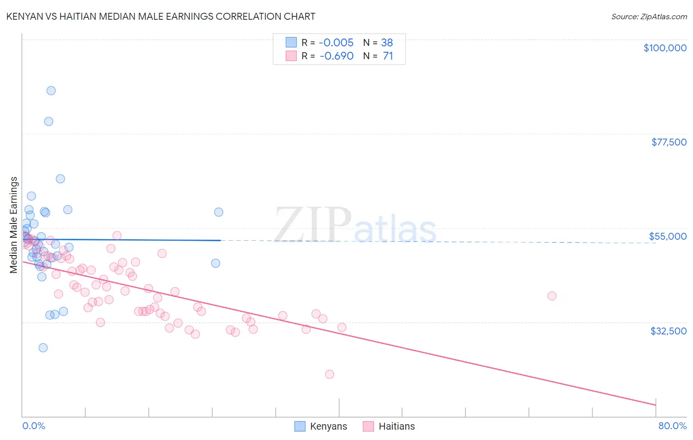 Kenyan vs Haitian Median Male Earnings