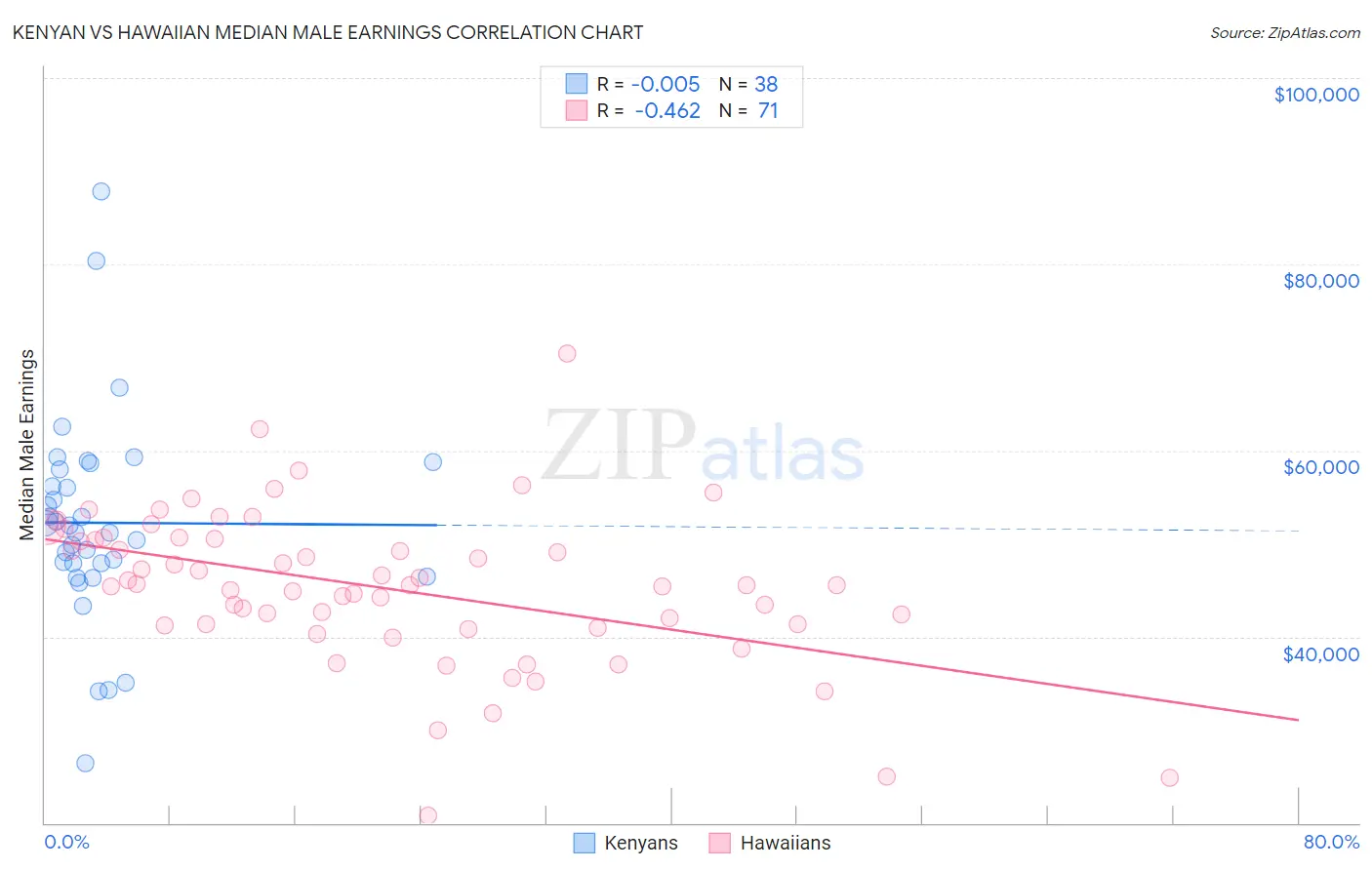 Kenyan vs Hawaiian Median Male Earnings