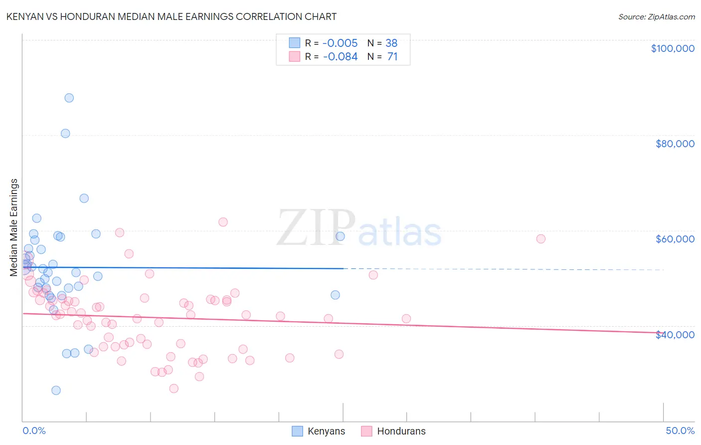 Kenyan vs Honduran Median Male Earnings