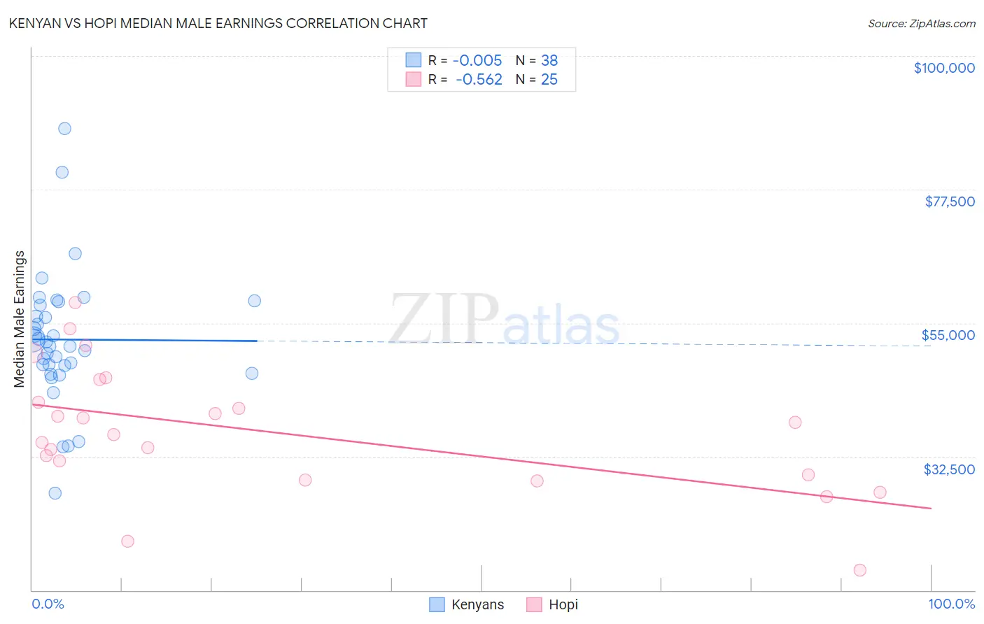 Kenyan vs Hopi Median Male Earnings