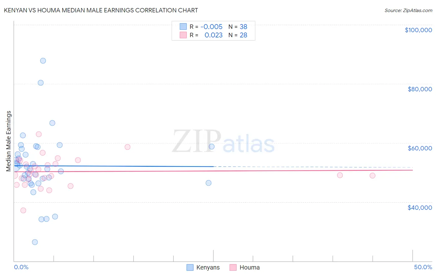 Kenyan vs Houma Median Male Earnings