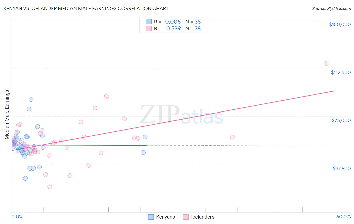 Kenyan vs Icelander Median Male Earnings