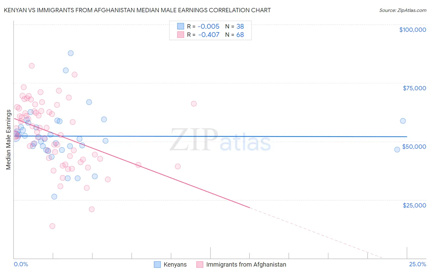Kenyan vs Immigrants from Afghanistan Median Male Earnings