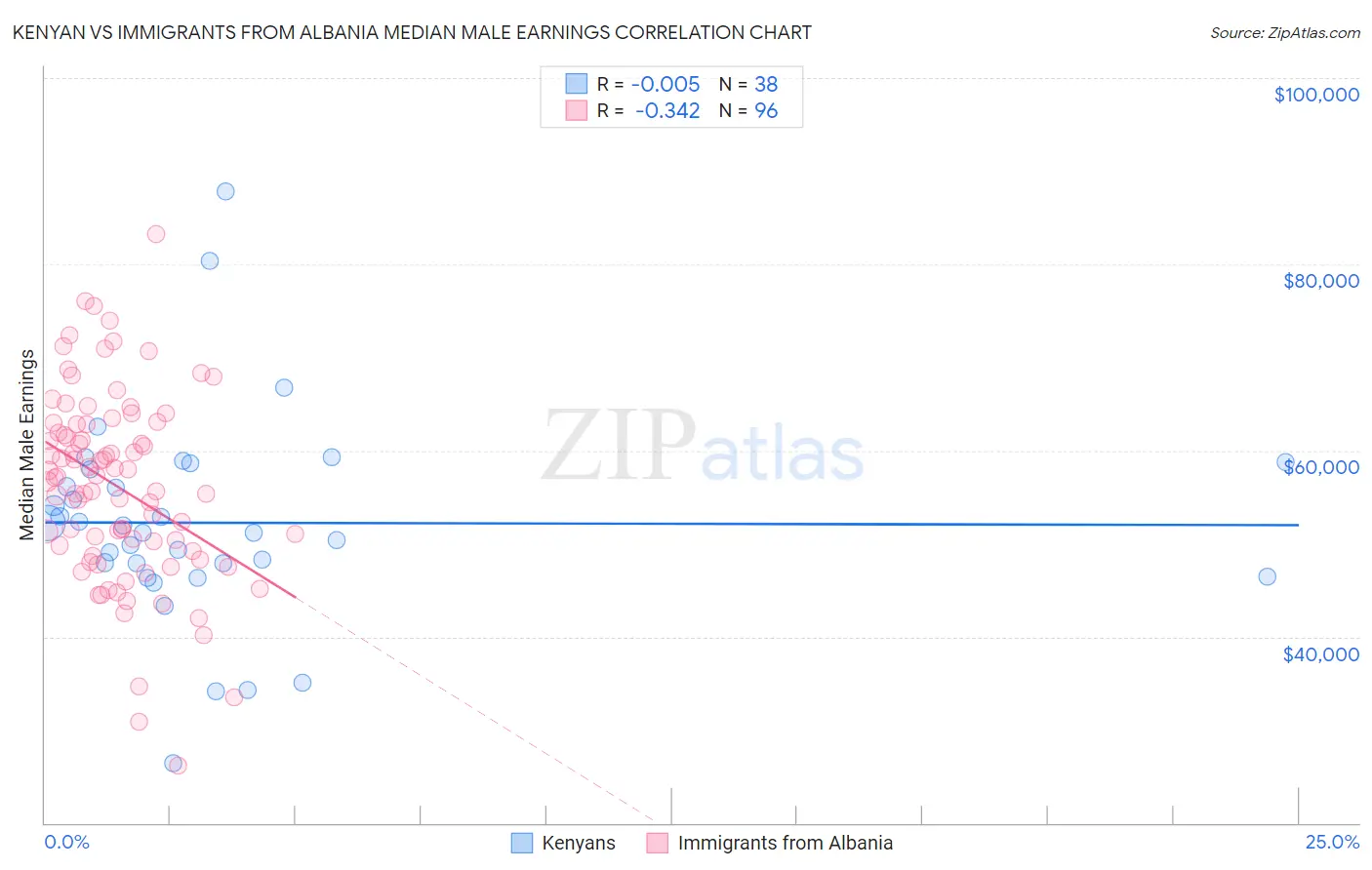 Kenyan vs Immigrants from Albania Median Male Earnings