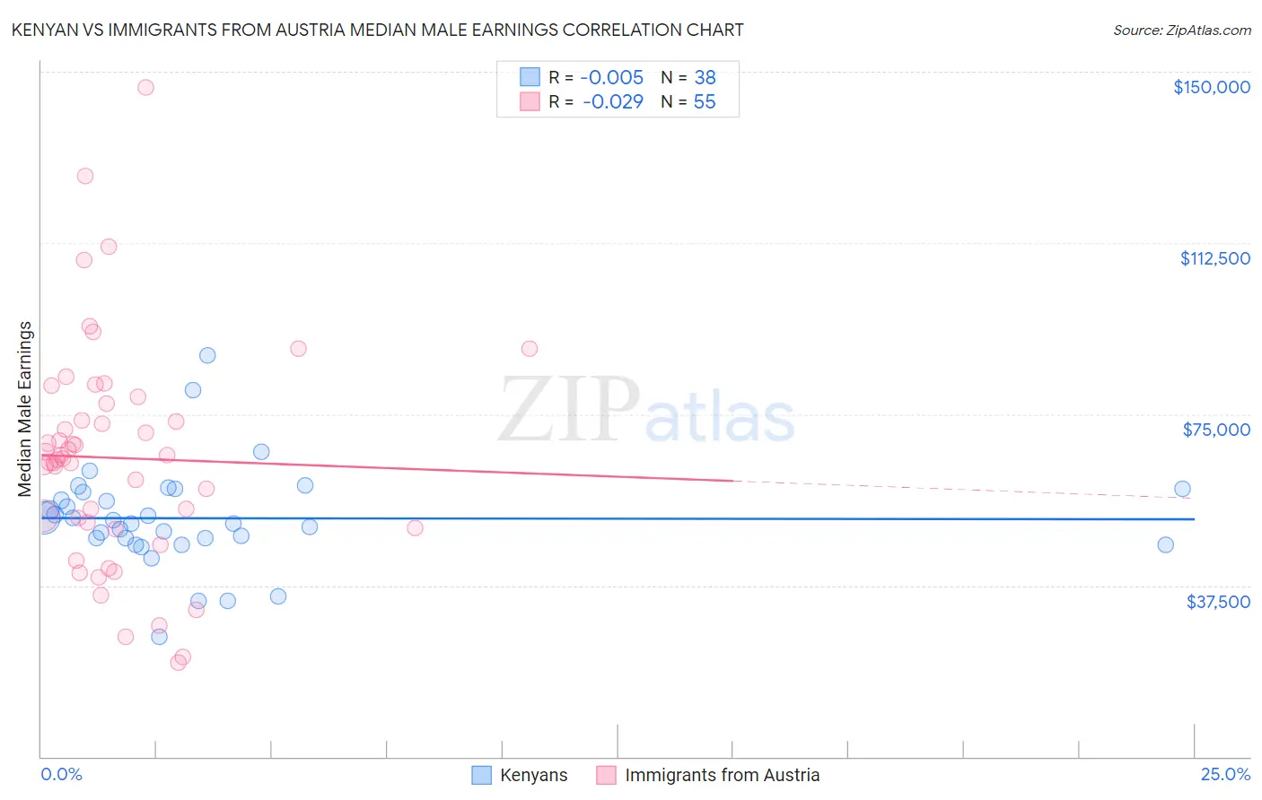 Kenyan vs Immigrants from Austria Median Male Earnings