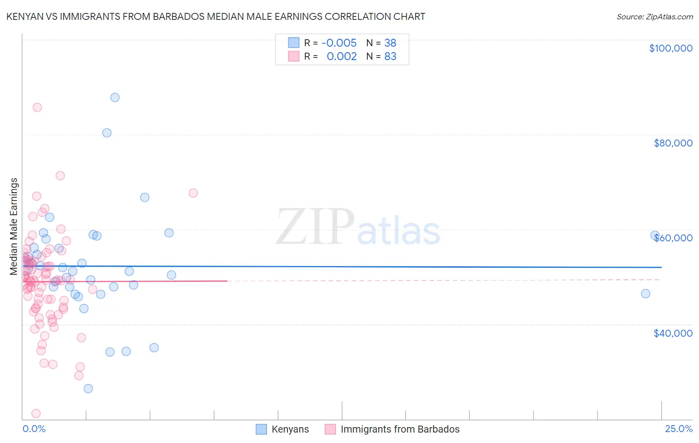 Kenyan vs Immigrants from Barbados Median Male Earnings