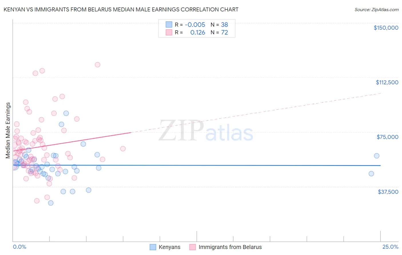 Kenyan vs Immigrants from Belarus Median Male Earnings