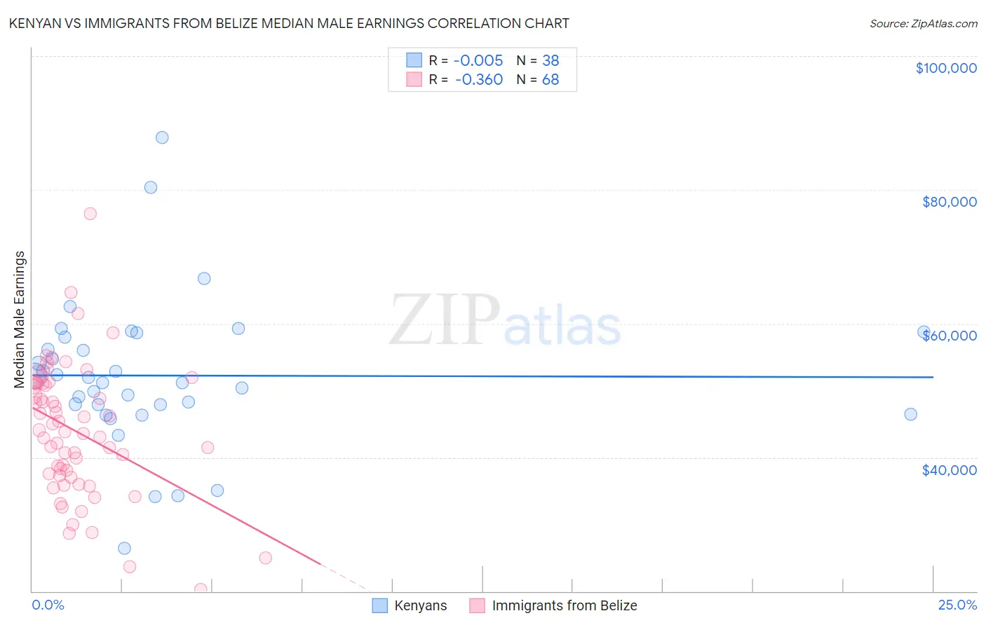 Kenyan vs Immigrants from Belize Median Male Earnings
