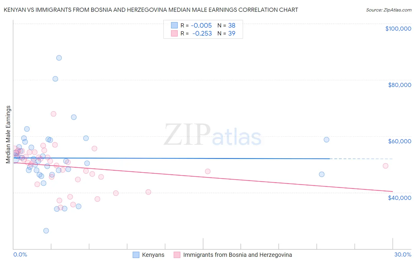 Kenyan vs Immigrants from Bosnia and Herzegovina Median Male Earnings