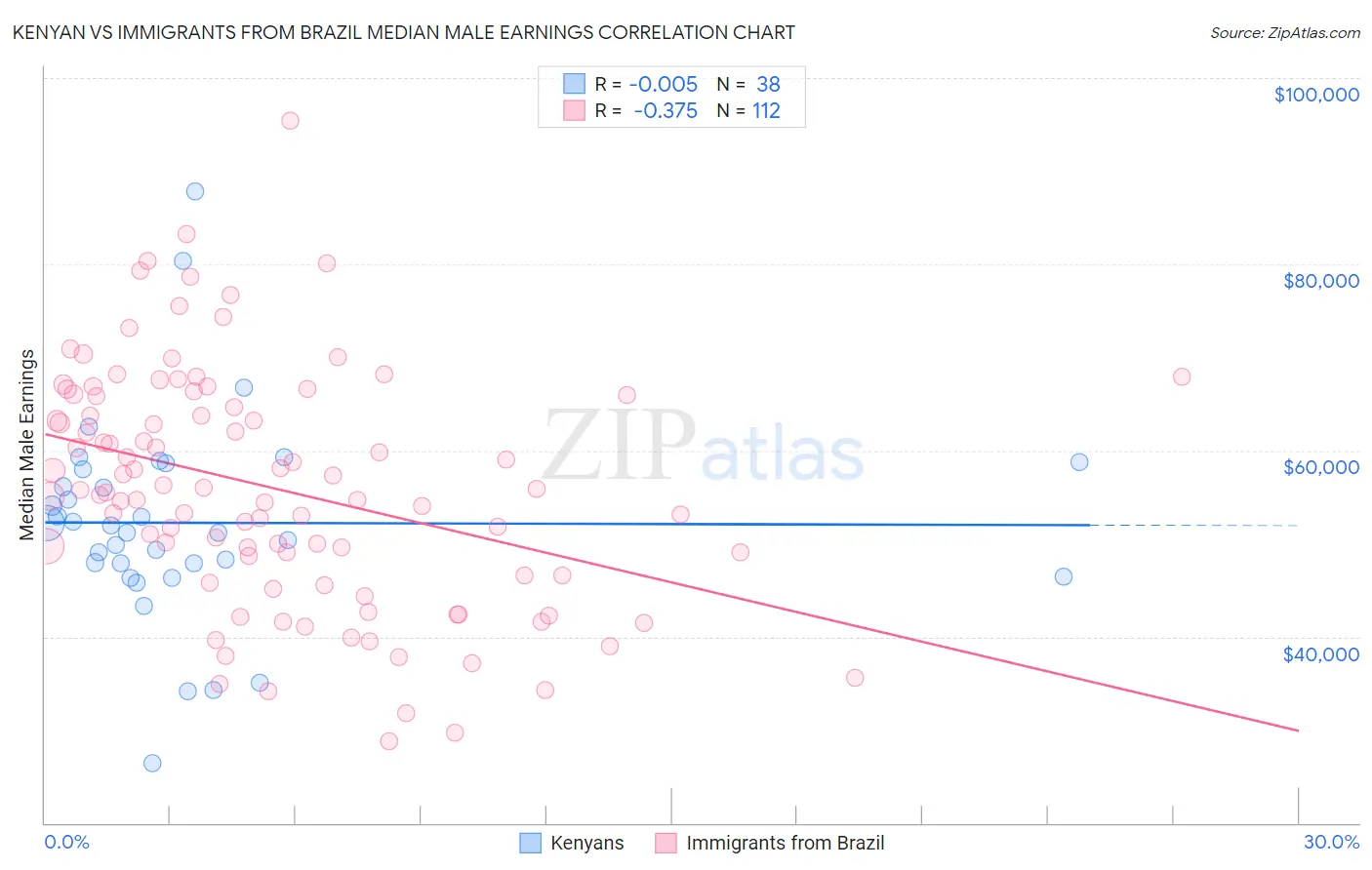 Kenyan vs Immigrants from Brazil Median Male Earnings